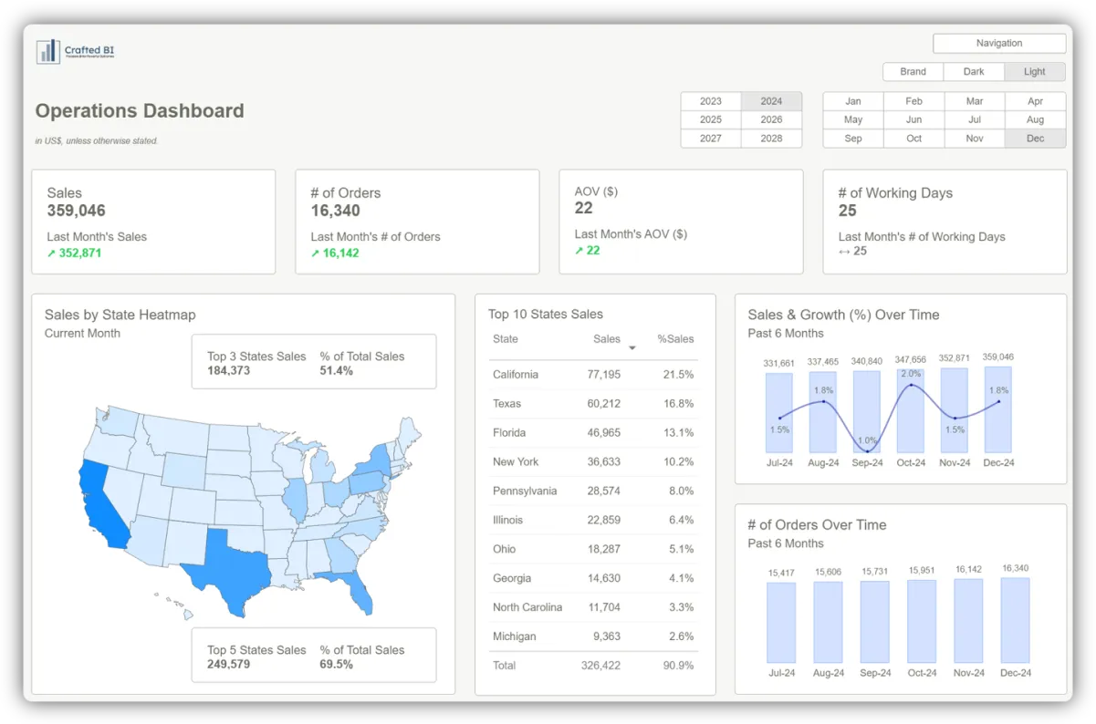 Operations dashboard showing sales, orders, and state-wise performance metrics
