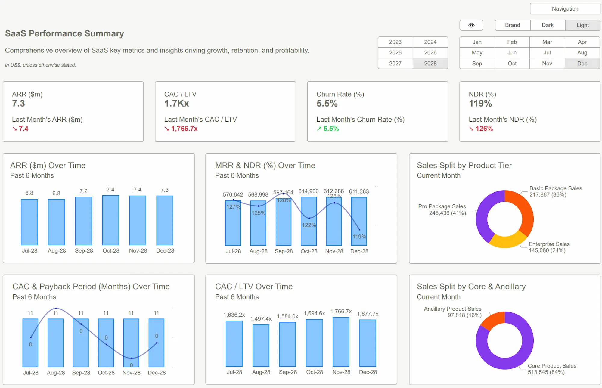Power BI Templates for SaaS tracking subscription metrics, customer retention, MRR growth, churn rates, and user engagement with interactive software analytics.