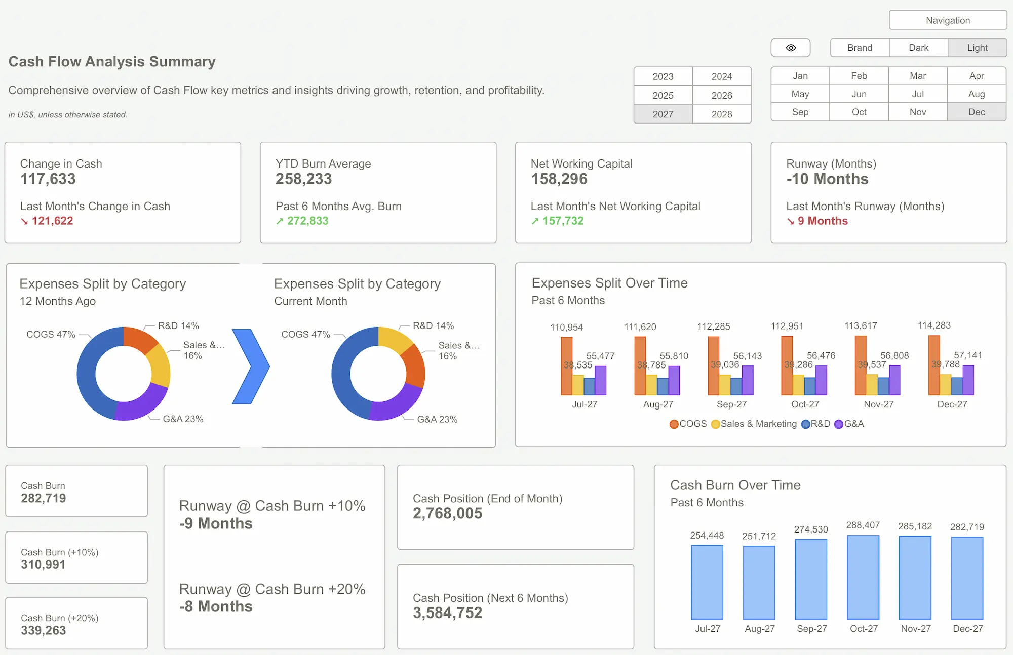 Power BI Templates for Cash Flow Analysis tracking monetary movements, operating activities, investing transactions, financing decisions, and liquidity trends with interactive metrics.
