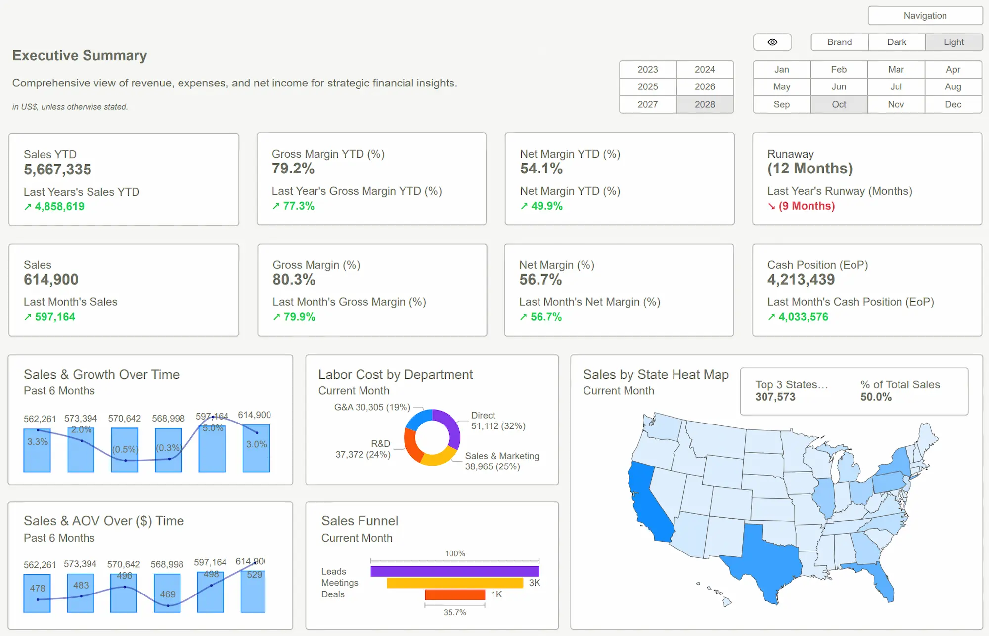 Power BI Templates for Executive Summary displaying key performance indicators, business metrics, strategic insights, growth trends, and organizational health with interactive high-level analytics.