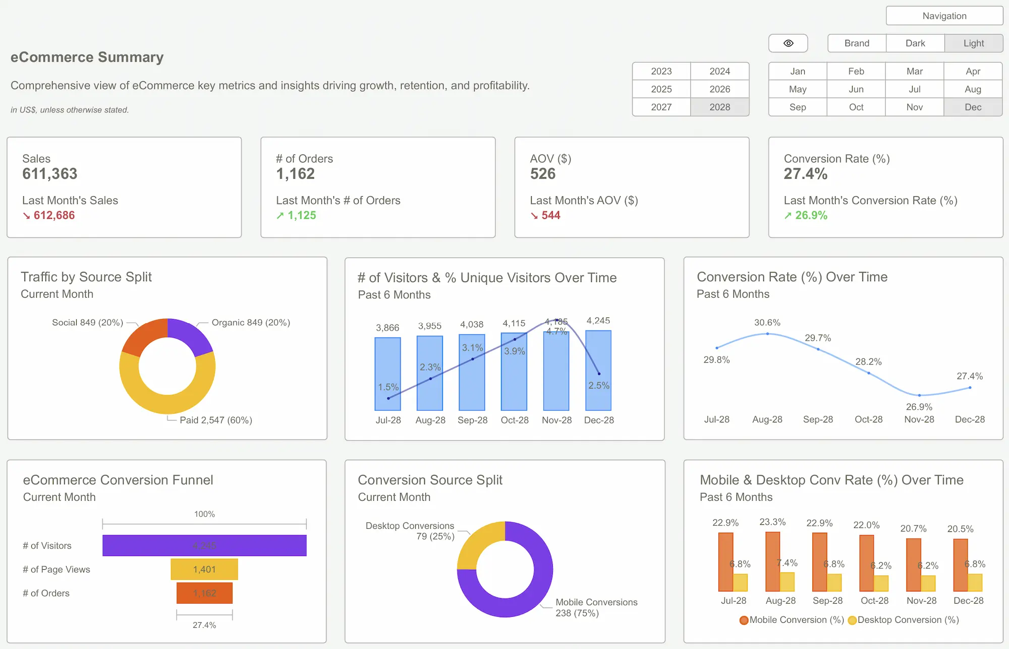 Power BI Templates for Ecommerce tracking online sales performance, product conversions, customer behavior, shopping cart metrics, and revenue streams with interactive retail analytics.