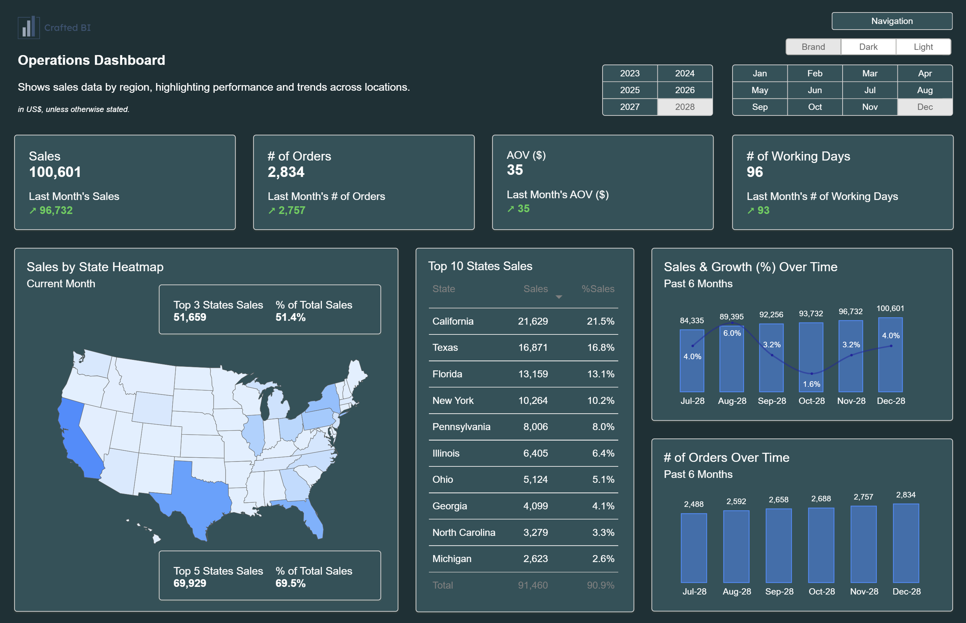 Power Bi Operations Dashboard
