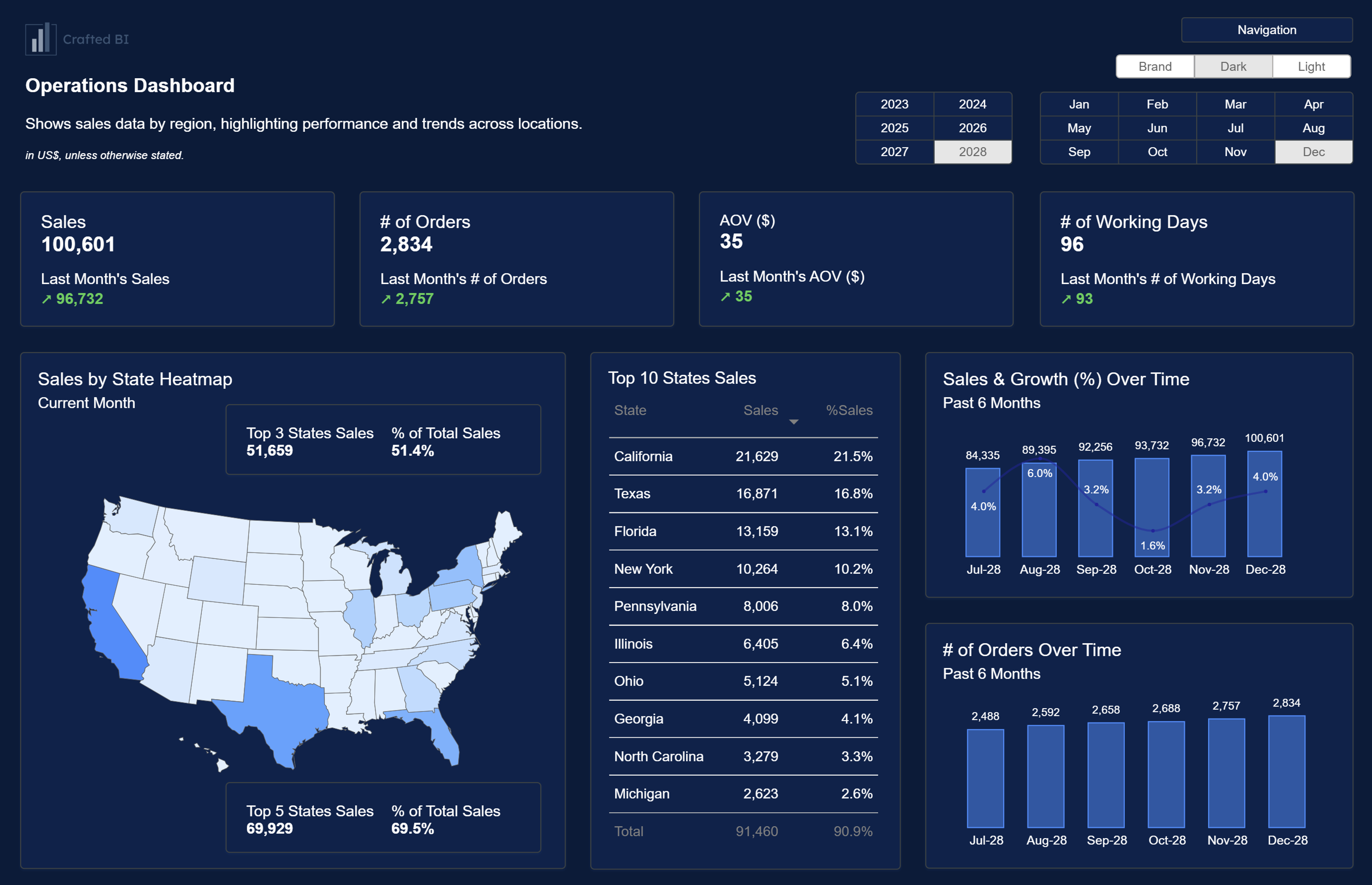 Operations Dashboard showing sales data with US heatmap and performance metrics