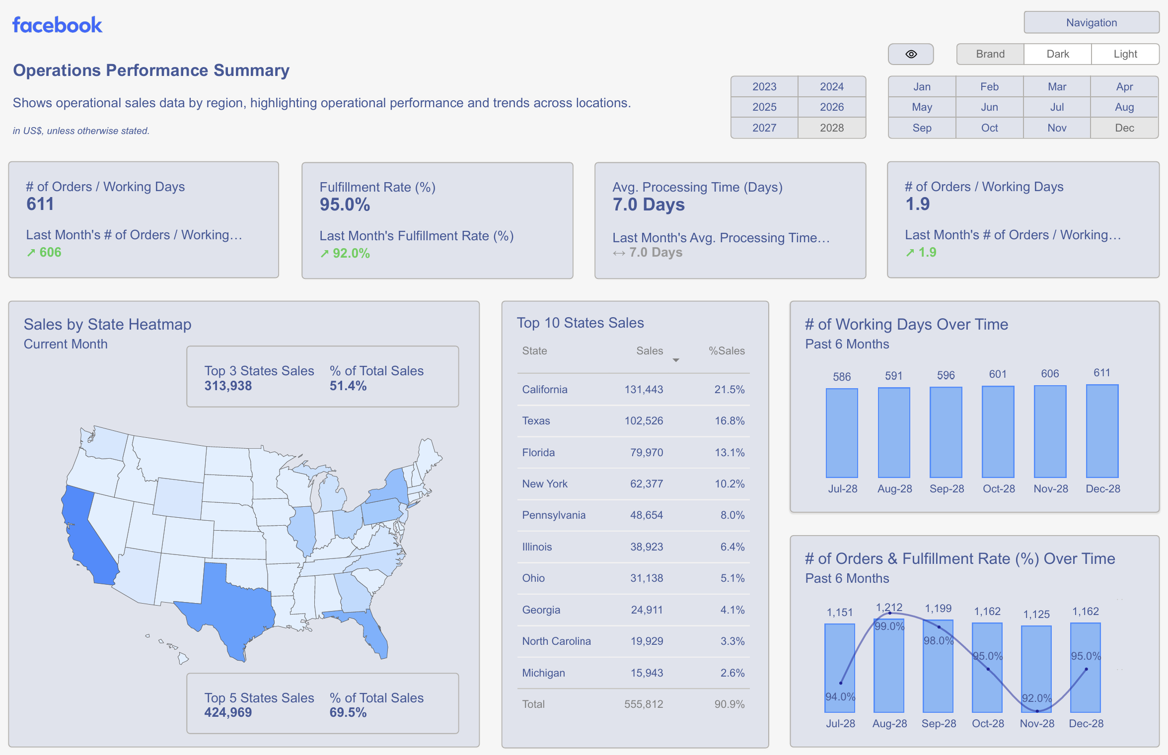 Power Bi Operations Dashboard