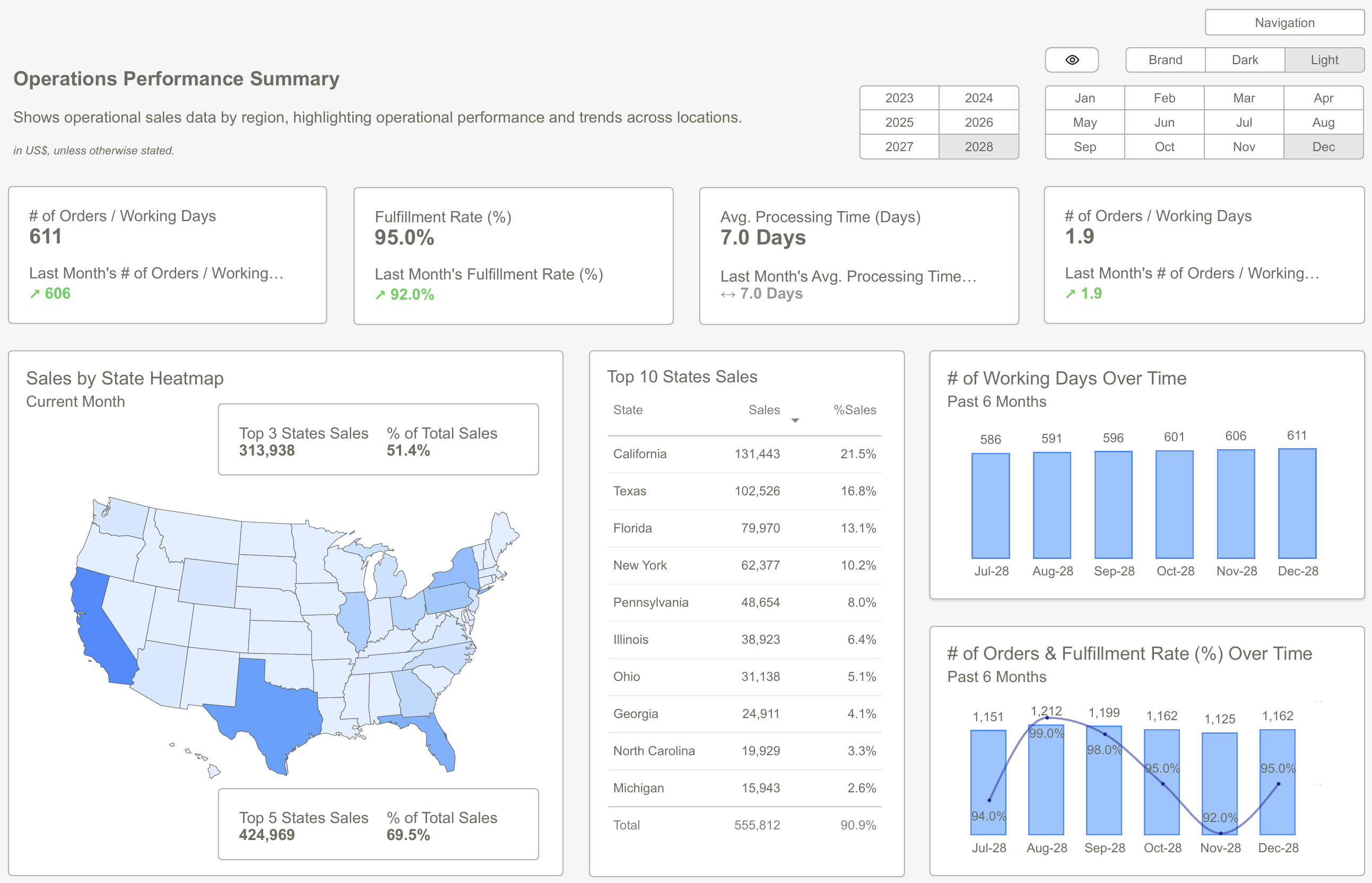 Power Bi Operations Dashboard